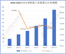 <b>不雅知海内征询：2025年智能工业机械人行业规模</b>